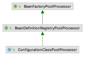 Spring source code analysis -configuration annotation and automatic ...