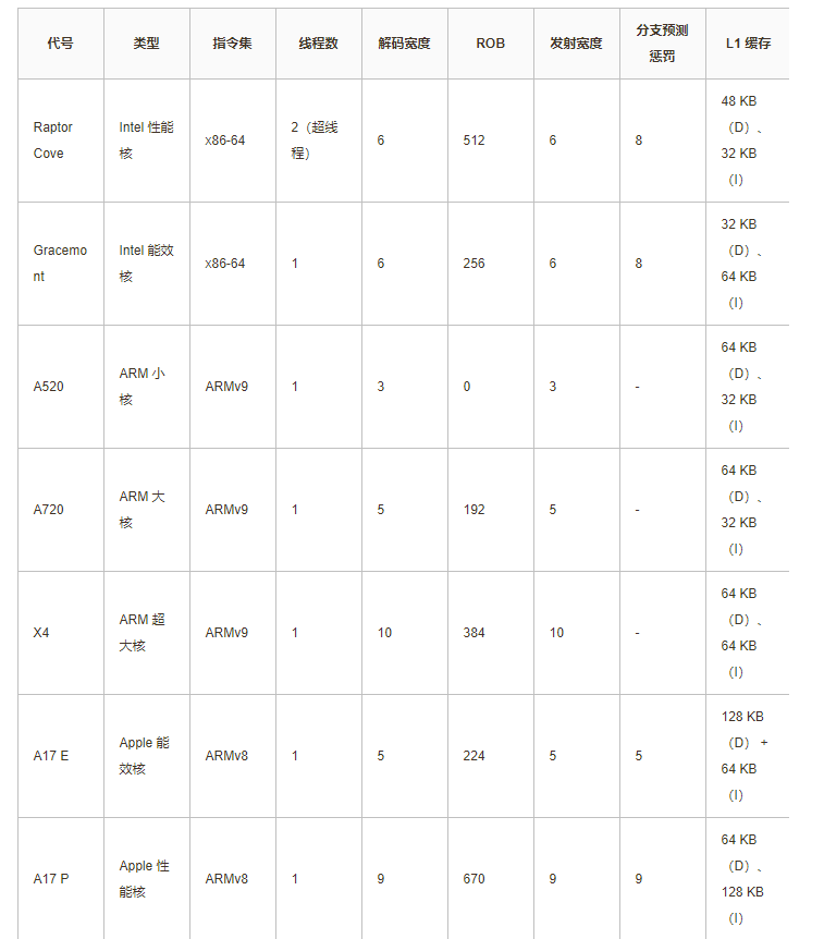 现代 CPU 技术发展