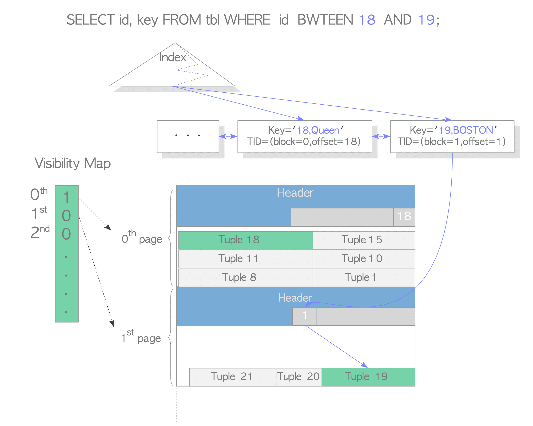 Fig. 7.7. How Index-Only Scans performs