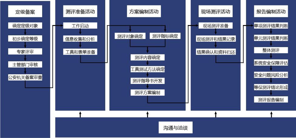 网络安全等级保护测评