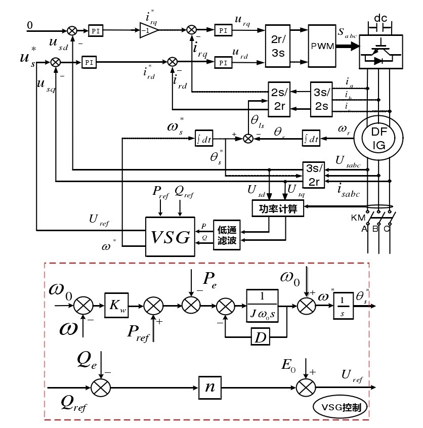 基于虚拟同步控制的电压源型DFIG-VSG双馈风力发电机转子侧变流器技术_dfig vsg-CSDN博客