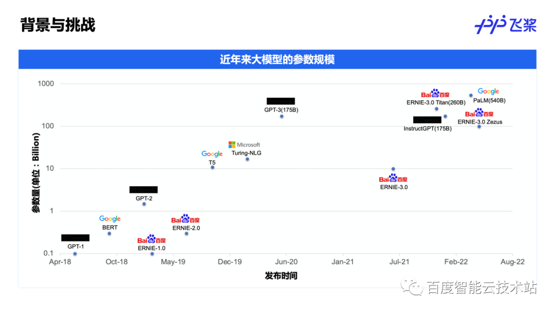 飞桨大模型分布式训练技术