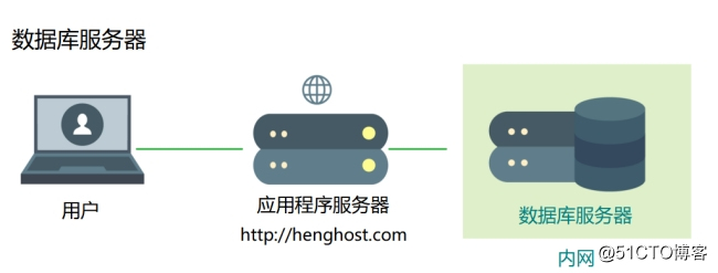 当网站需要部署多个服务器时,那种部署方案最好!插图1 当网站需要部署多个服务器时,那种部署方案最好!插图1
