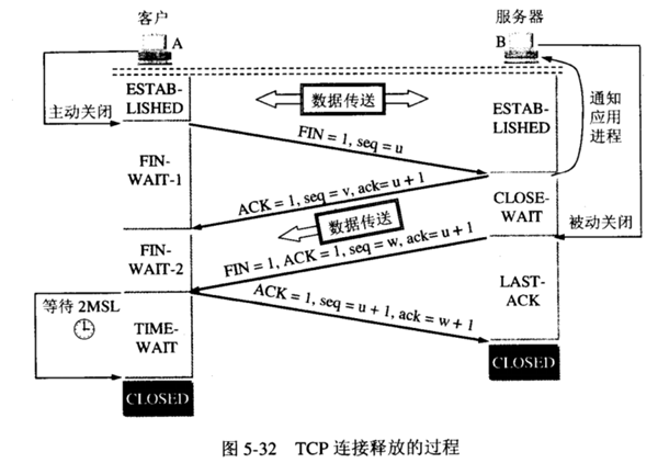 TCP的四次挥手及为什么要等待2MSL