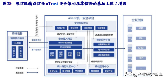 零信任大风已起，网络安全理念重塑，百亿市场空间有望开启