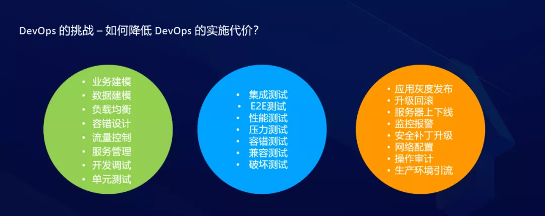 Serverless对研发效能的变革和创新 