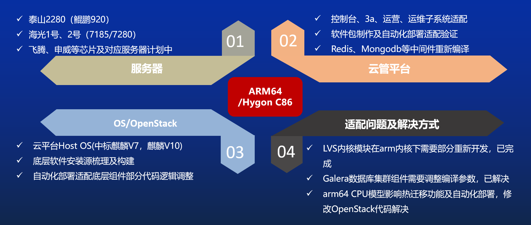 openstack源碼架構_聯通沃雲:openstack適配openeuler實踐及國產化雲