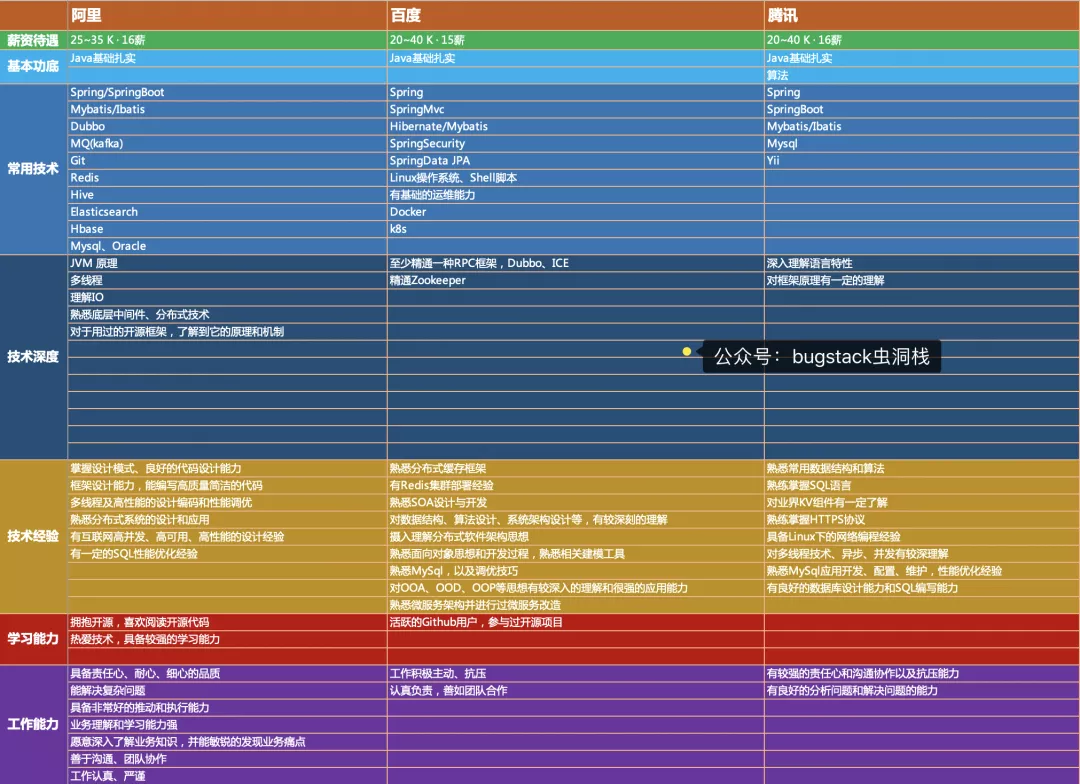 通过对阿里、百度、腾讯等 20家Java岗招聘要求梳理，揭秘什么样的技术能进入大厂