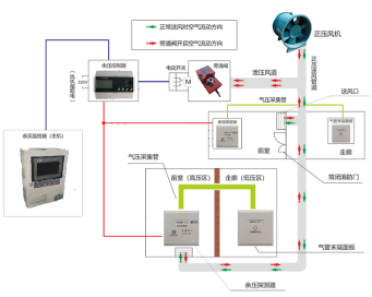 余压监控系统在住宅小区的应用方案