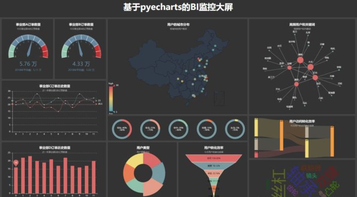 seaborn等进行数据分析,但今天晓风主要介绍pyecharts(够用),以下两个