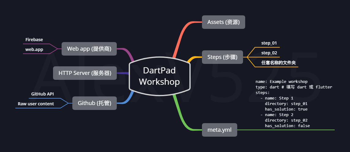 25bb9d0a4e33f33a1c3846eae384b18e - 使用 DartPad 制作代码实践教程