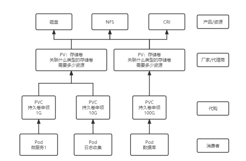 PV与PVC的关系