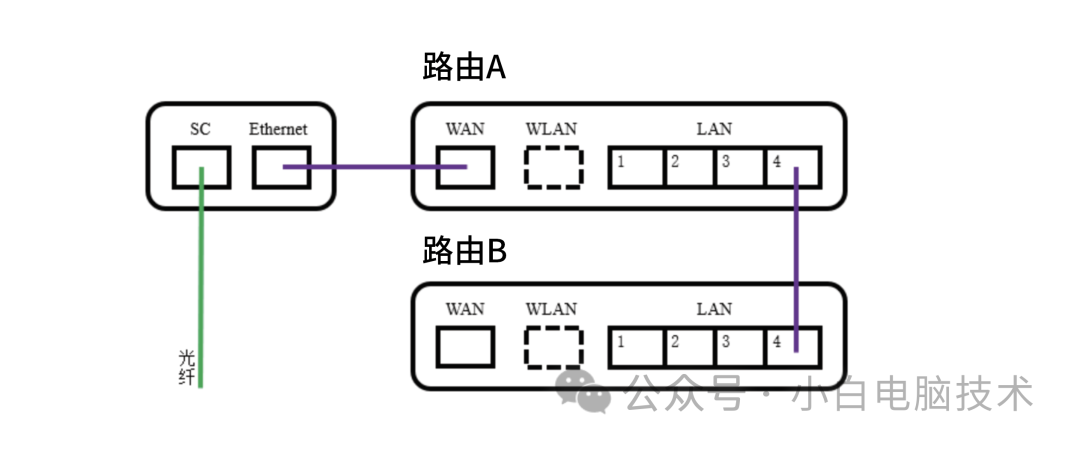 有线桥接｜Wifi隔了一堵墙就没信号？房间的网线口利用起来，让房间死角也有网！