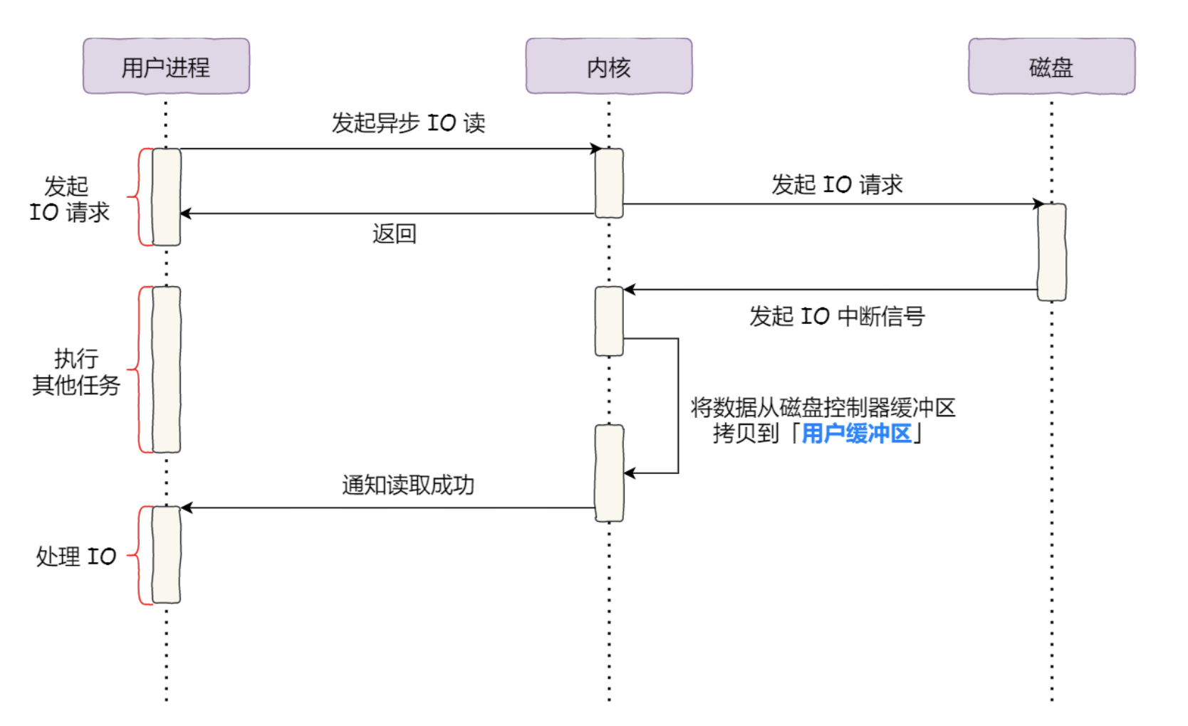 何为真正的零拷贝