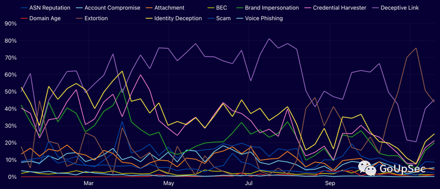 Data source of changes in proportion of malicious email threat types: CloudFlare