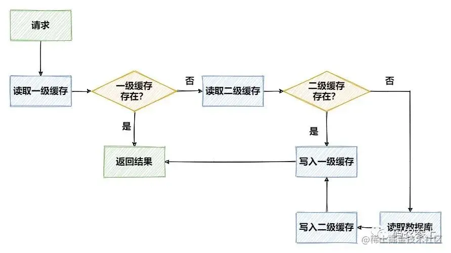 Redis+Caffeine<span style='color:red;'>两</span><span style='color:red;'>级</span><span style='color:red;'>缓存</span>实战