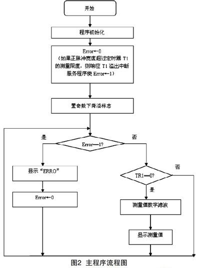 脉冲时间宽度c语言,基于AT89C52脉冲宽度测量仪的设计与实现