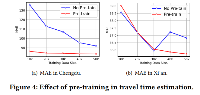 预训练对于TTE问题的影响