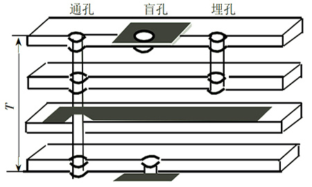 过孔分类