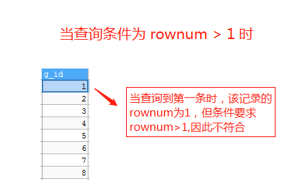 Oracle+rownum(),Oracle Rownum用法-CSDN博客