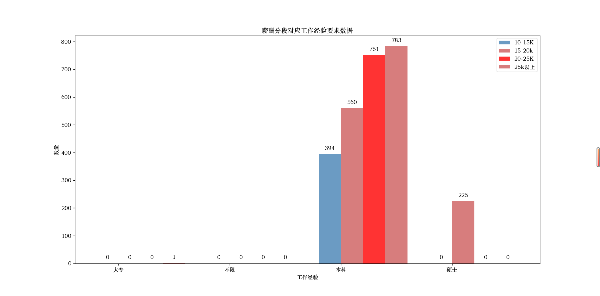 【数据挖掘】薪酬分段对应工作经验/学历画柱状图【招聘网站的职位招聘数据预处理】