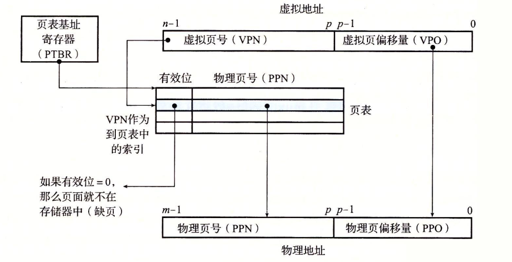 使用页表的地址翻译