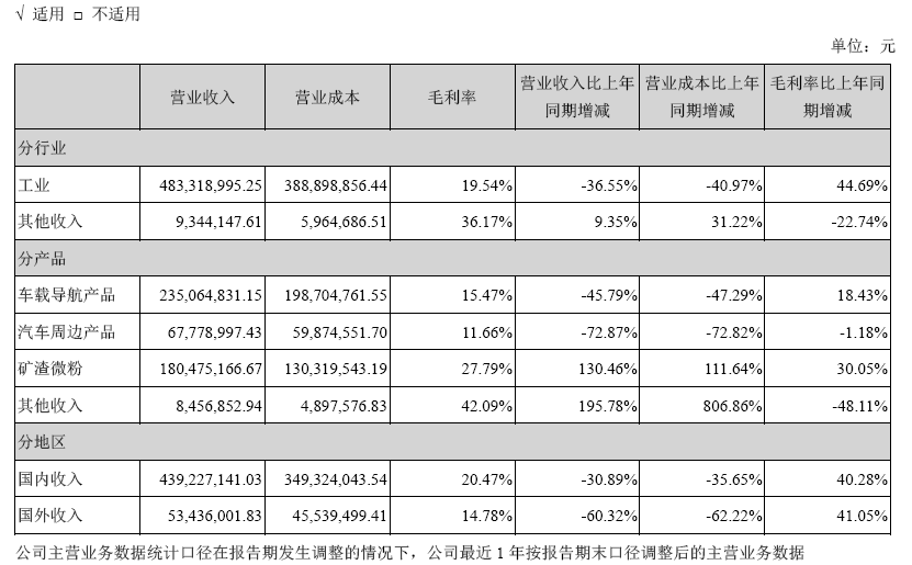 坐拥百度/阿里/腾讯，这家车载导航上市公司的营收却一路下挫？