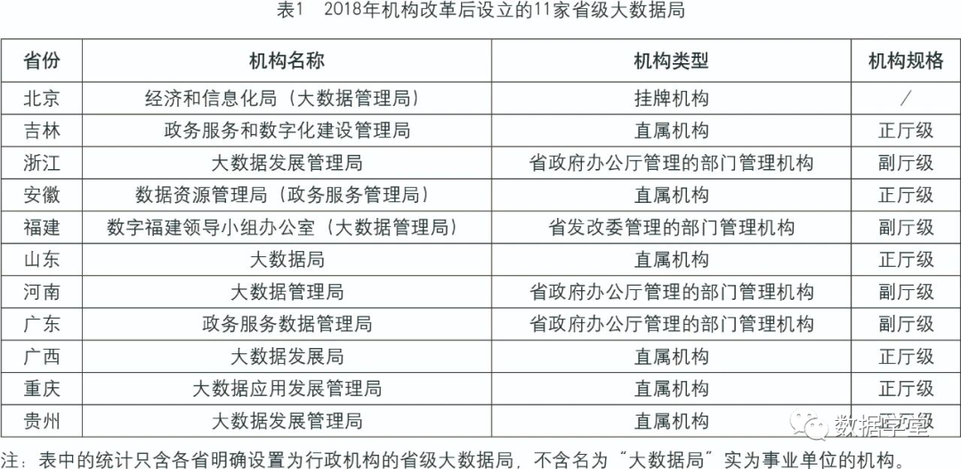 国家数据局 VS 省级大数据局