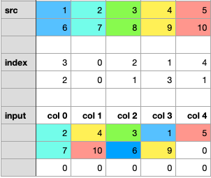 PyTorch gather与scatter_详解