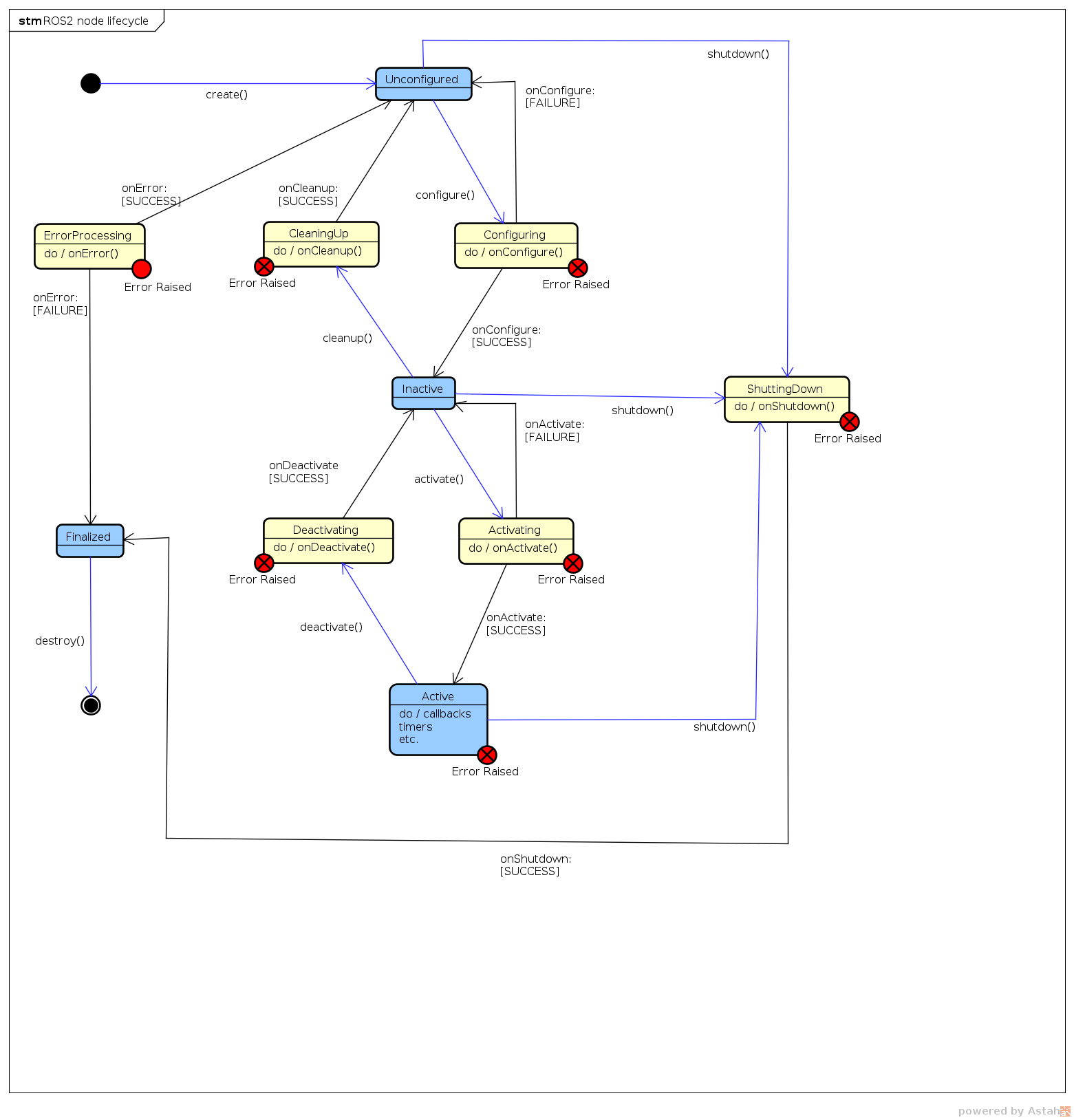 The proposed node life cycle state machine