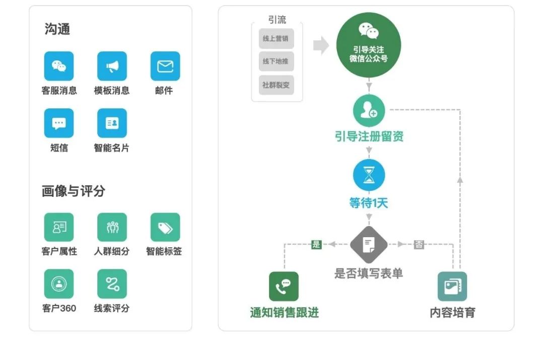 茧数SCRM营销自动化行业案例 | 医美行业