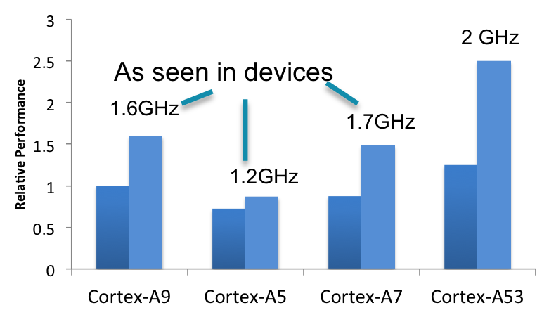 3-A53-A7-A5perfgraph.png