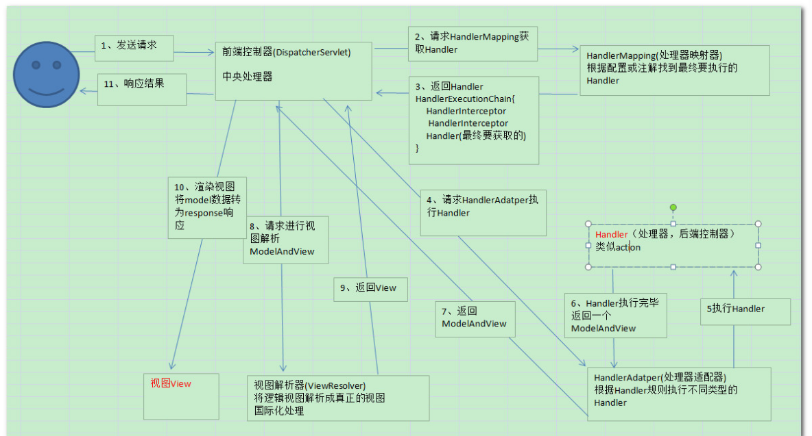 【Spring]SpringMVC