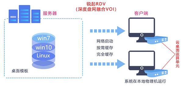 快切云桌面助力新业务快速上线！_系统环境_02