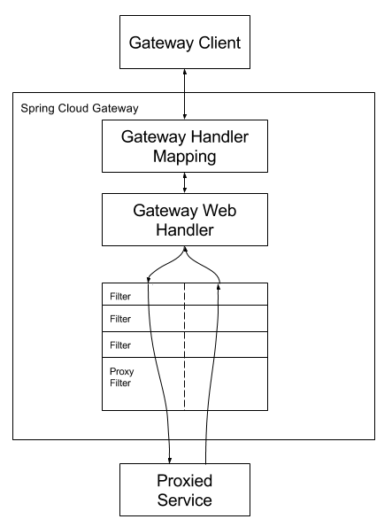 <span style='color:red;'>SpringCloud</span> Gateway<span style='color:red;'>工作</span>流程