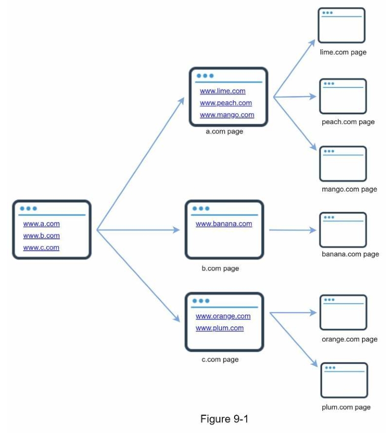 CHAPTER 9: 《DESIGN A WEB CRAWLER》第9章 《设计一个web爬虫》