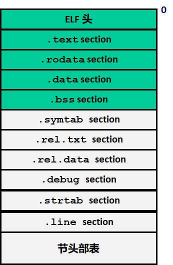 从编译和链接角度看ELF文件