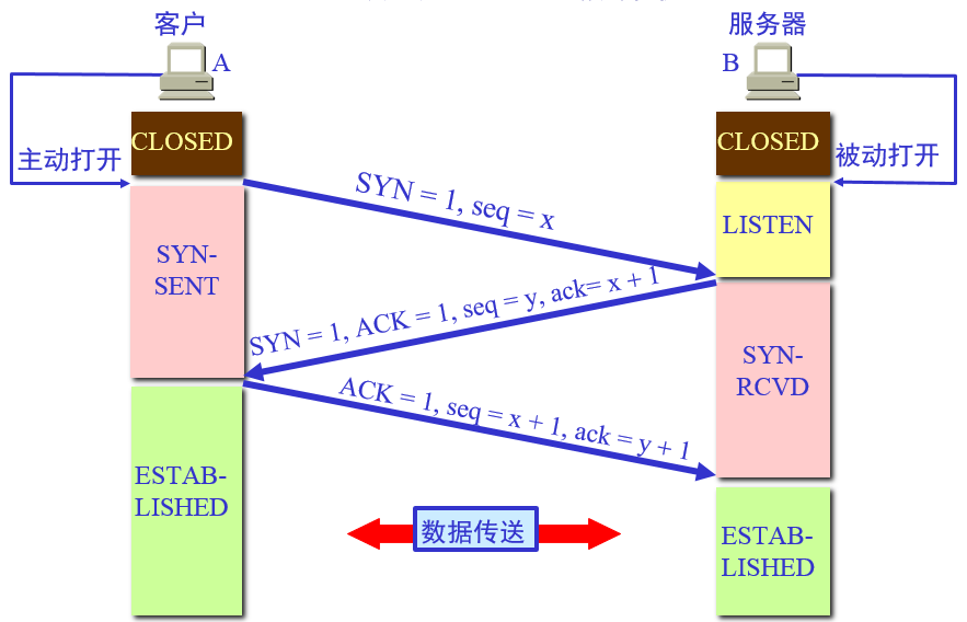 TCP三次握手