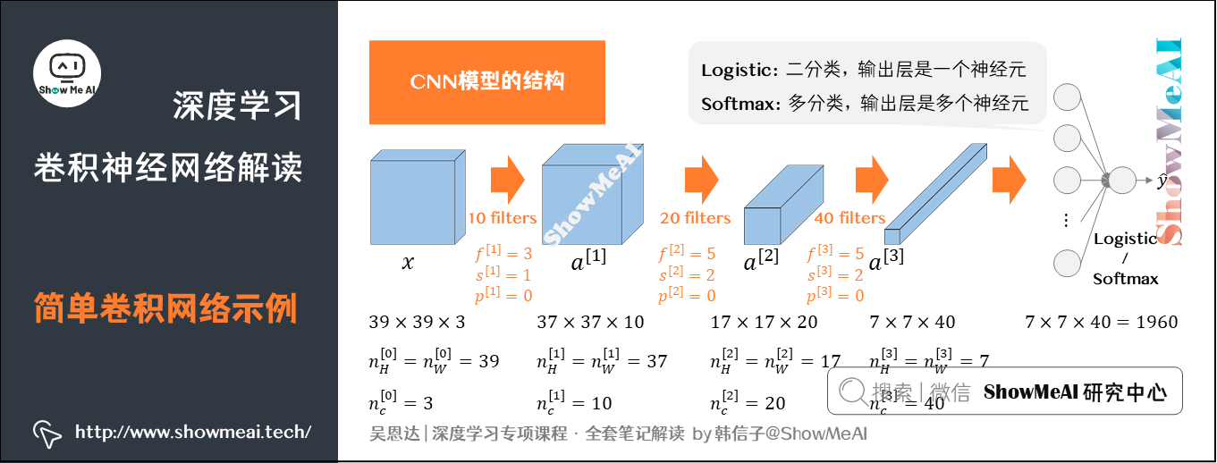 简单卷积网络示例