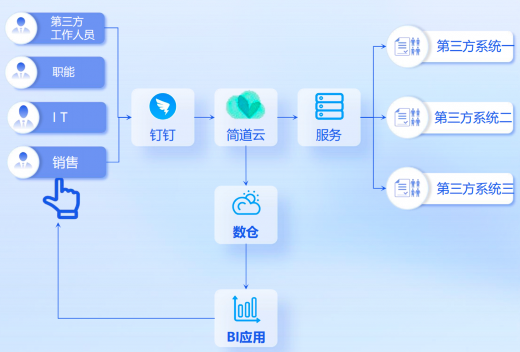 零售企业做好人事管理并不难！智能化人事管理平台解决企业三大痛点！