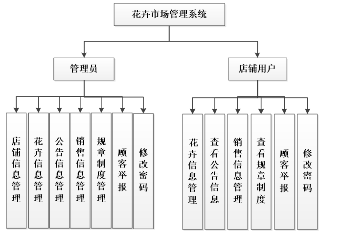 jsp花卉市场管理系统