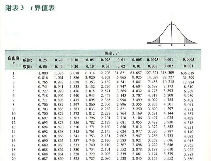 的单侧t检验_每日丁点 | 数据不满足正态分布，到底能不能用t检验-CSDN博客
