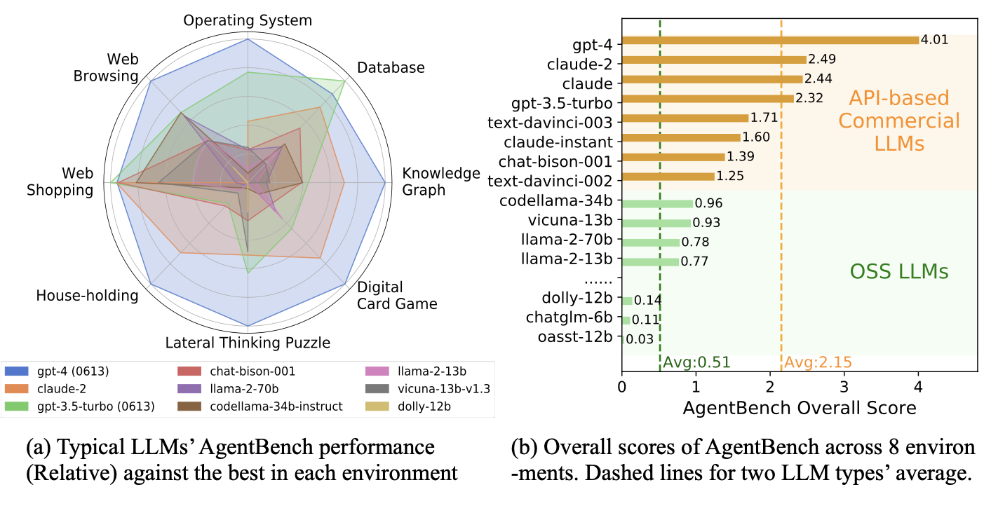 AgentBench: Evaluating LLMs As Agents