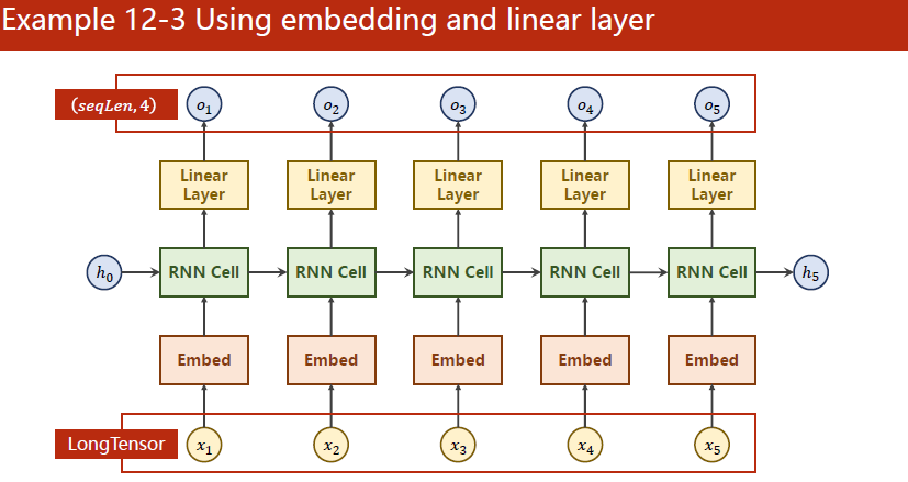 Using embedding and linear layer