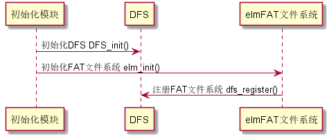 注册文件系统