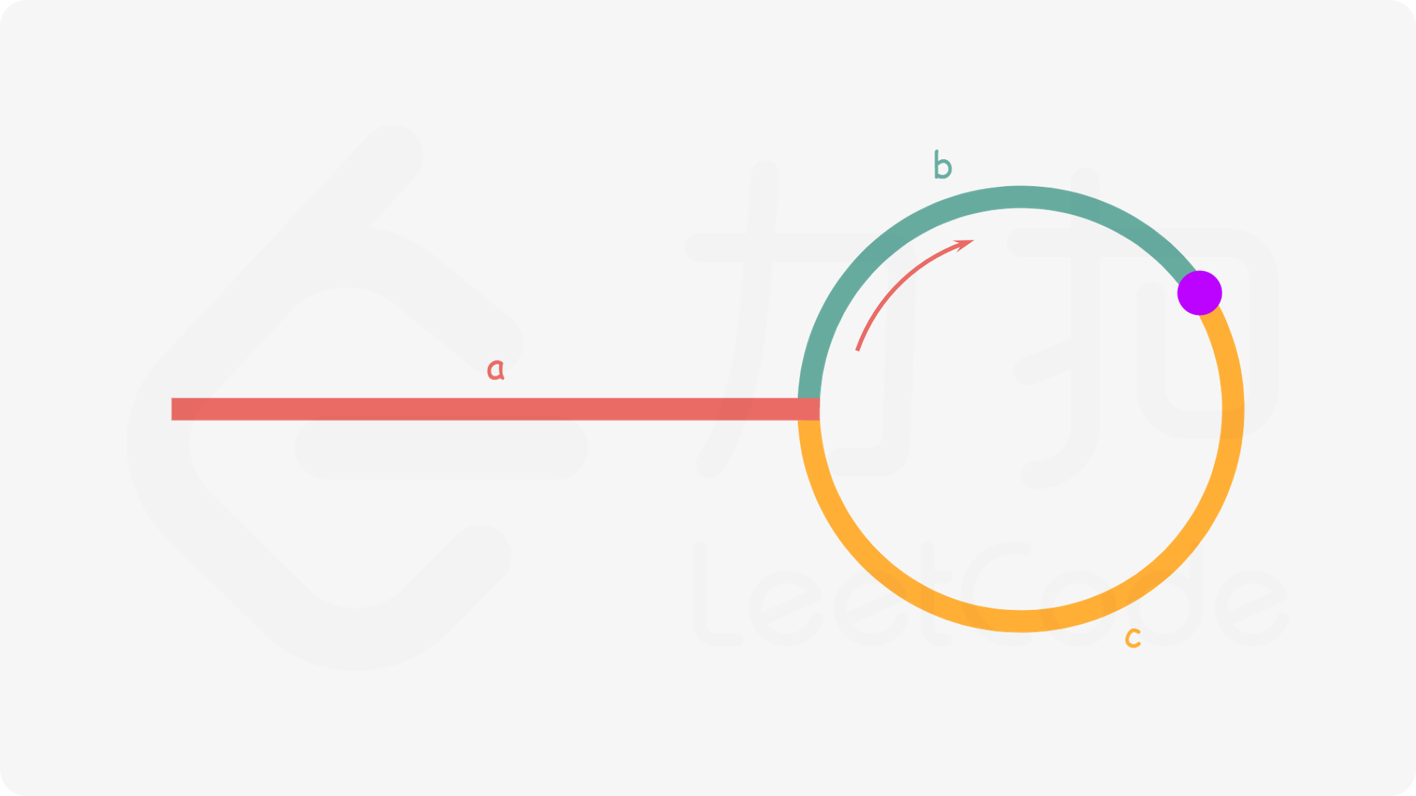 66、【链表】leetcode——142. 环形链表 II（C++、Python版本）