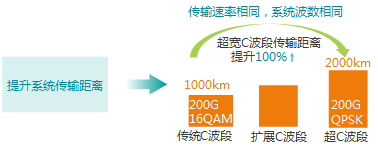 常见概念 -- 超宽C波段