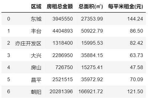 每平方米租金