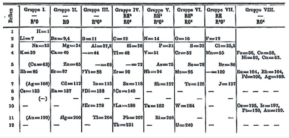 元素週期表排列的規律元素週期表的創立及其三次重要拓展紀念門捷列夫