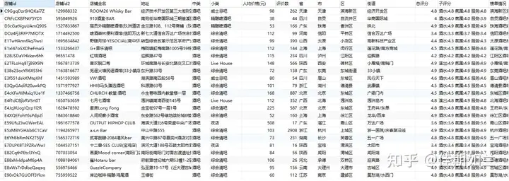 2024年7月大众点评全国酒吧前百名城市分析